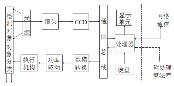 淺談機(jī)器視覺檢測技術(shù)構(gòu)成及用